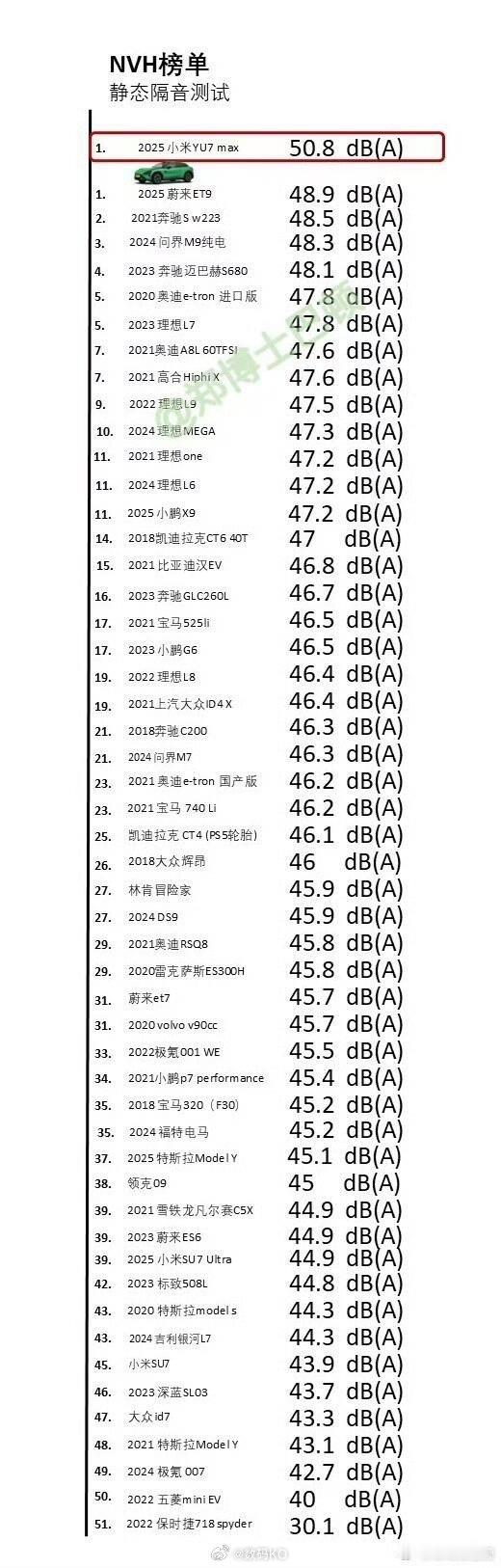 雷总在发布会吹的可真不是牛，而是实打实的牛。小米YU7静谧性非常好好，无论是何种