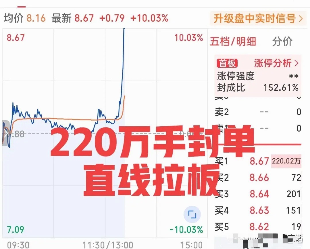 发生了什么？又见一柱秦天式拉升！还是在下午，一口气狂拉8个点五分钟就顶到了板上！