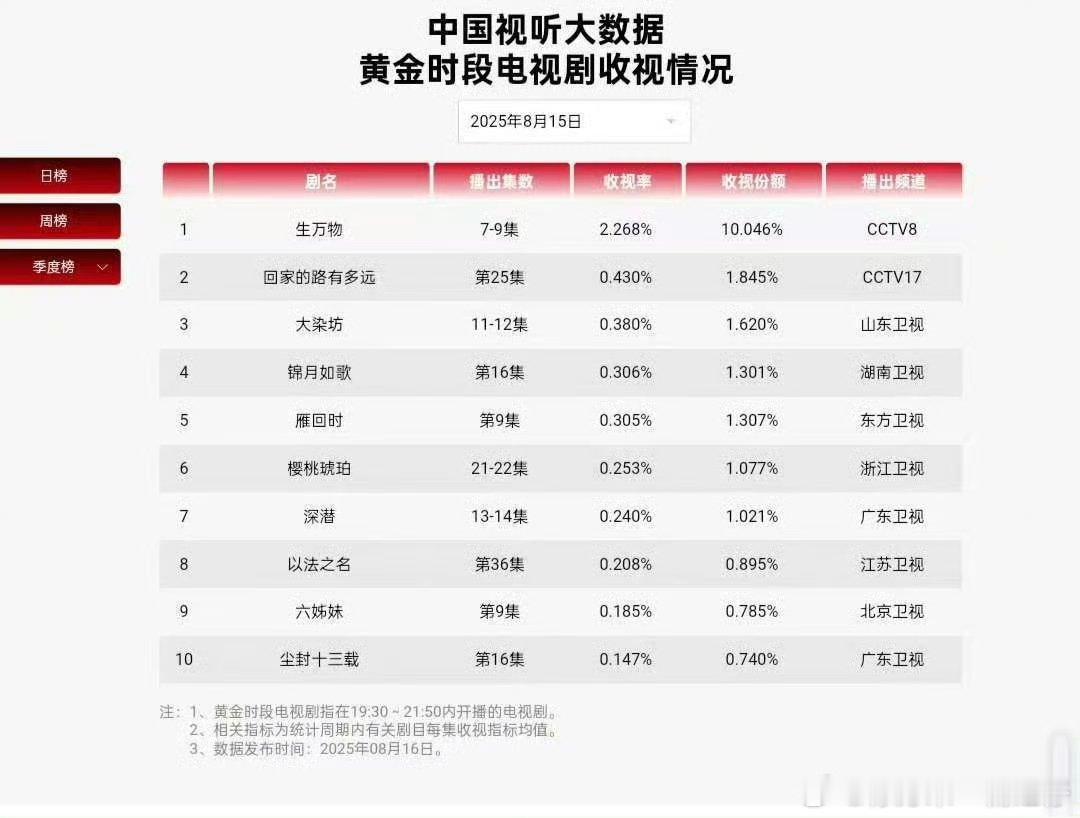 杨幂[超话] 生万物cvb收视破2生万物cvb收视2.268cvb也破2了，没有