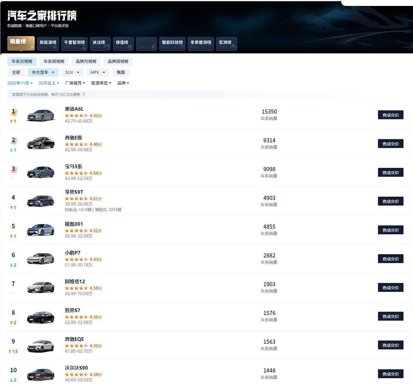 【享界量价齐飞突破豪华轿车核心区 能撼动56E三个车型么?】销量表现：2025年