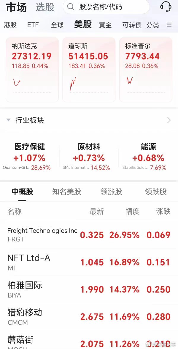 美股三大指数全线上涨，存储芯片个股高开低走翻绿！道指高开高走，上涨超0.3%。纳