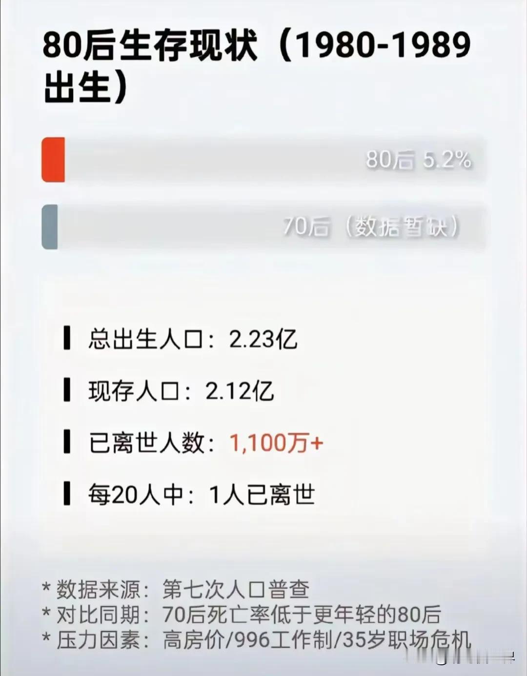 高达5.2%的死亡率居50到90后年龄层第一？80后可能比60、70后先灭绝，真