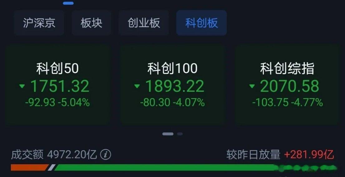 上周五科创板出了一根大阴线。导致上证等三大指数均出中阴线。目前市场讨论最激烈的是