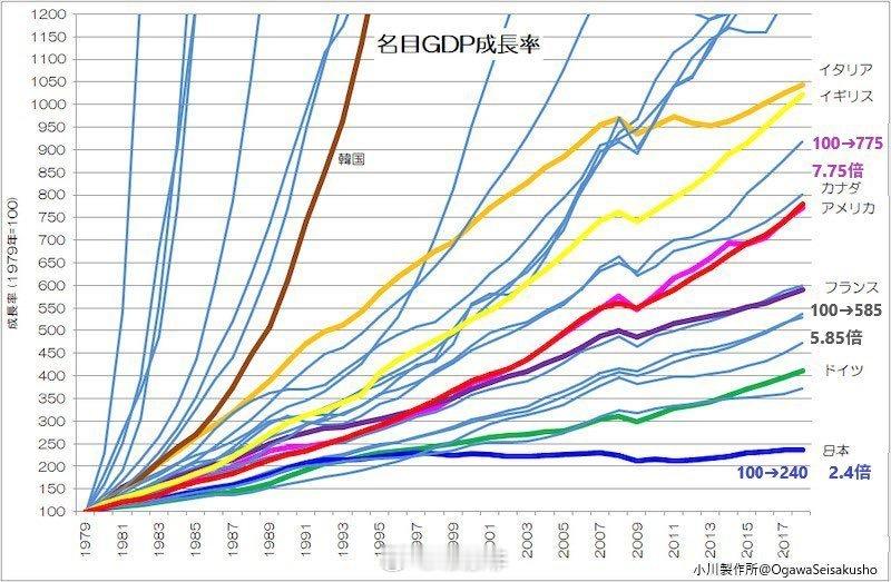 中国和美国增加了军费开支，这主要是因为它们的GDP在增长，军费开支占GDP的比重