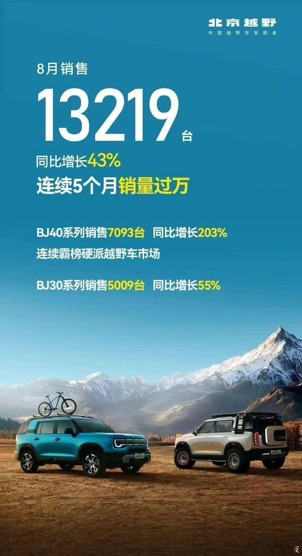 北京越野8月销量13219辆 北京越野8月销量13219辆，同比增长43%，连续