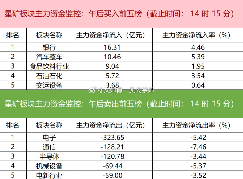 今日主力资金净流入银行、汽车整车、食品饮料等板块；净流出电子、通信、半导体板块，