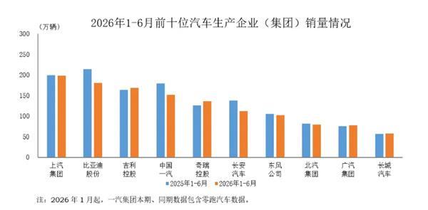 上半年车市洗牌：吉利零售登顶，全球新能源前十中国占八席
老铁们，上半年车市数据出