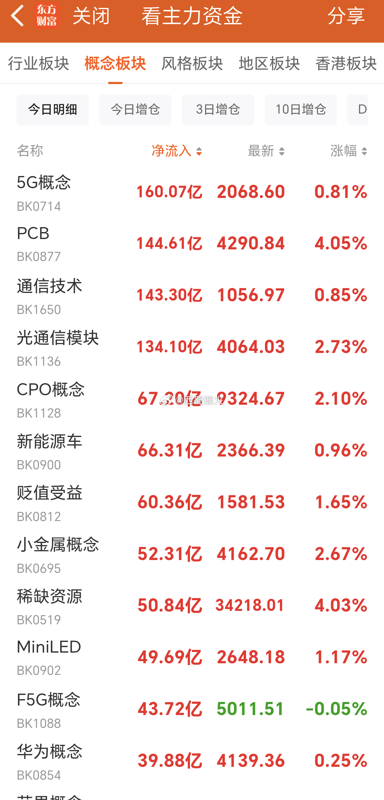 AI科技很明显的分化行情，跌多了反弹，并不是反转。 