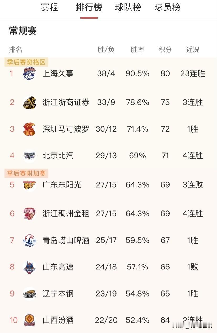 厉害啊，在卢伟教练的带领之下，上海久事在这次CBA中取得了38胜4负的成绩，真的