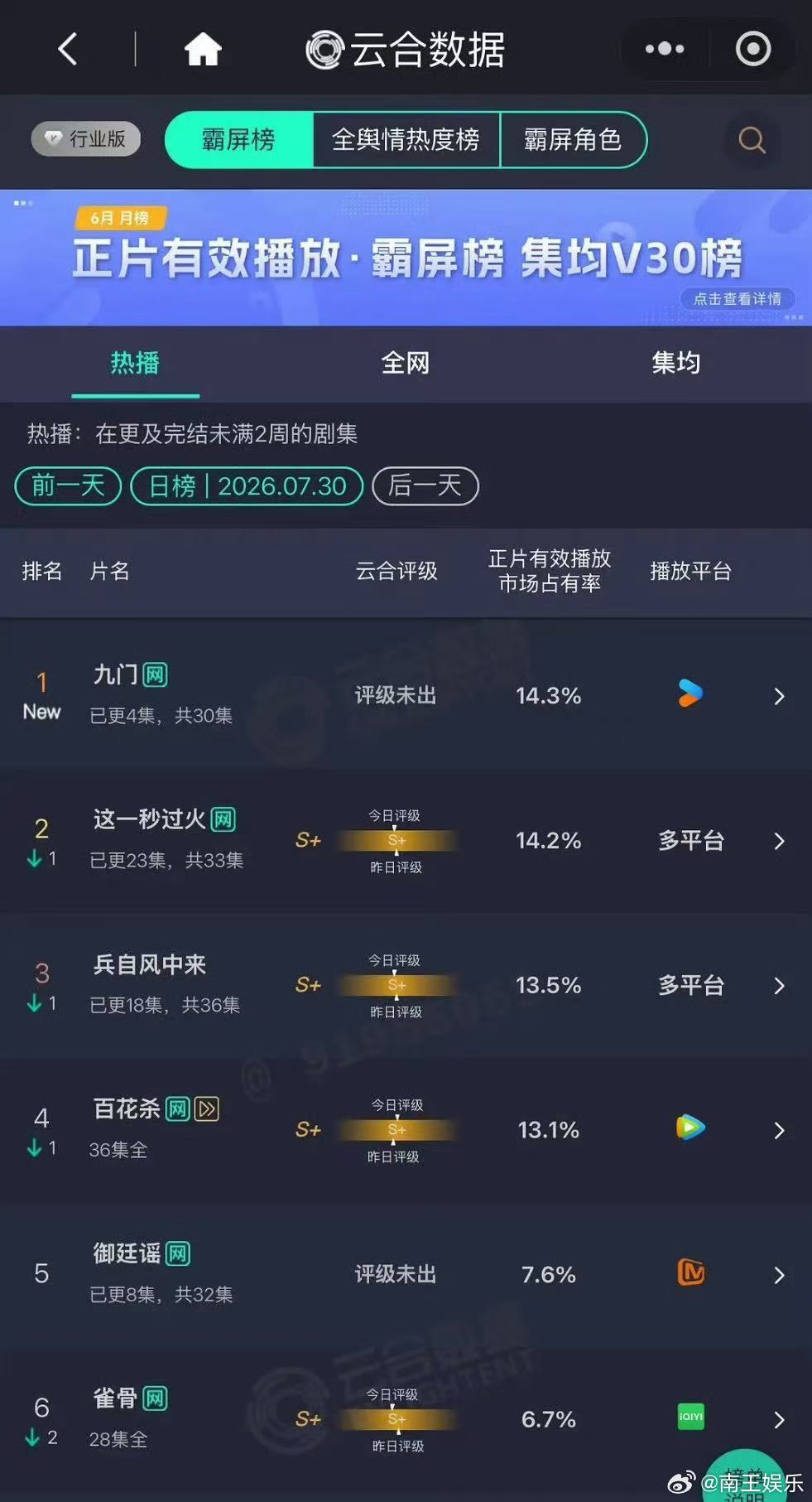 九门云合成绩九门云合开播就登顶大盘冷了好一阵，九门一来直接云合登顶带飞全场，真正