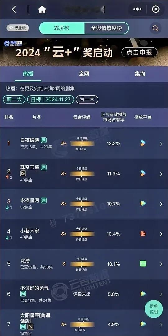 11.27云合数据更新潘粤明《白夜破晓》13.2%赵露思刘宇宁《珠帘玉幕》11.