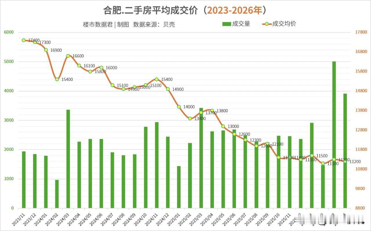 2023-2026年合肥二手房房价走势