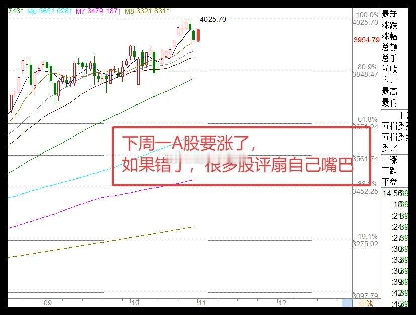 下周A股4条主线！        首先明天大盘上涨应该没有什么好说的了，因为我看