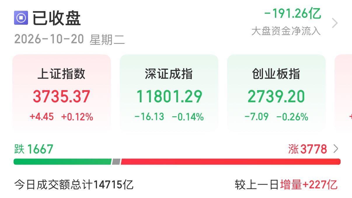 10月20日A股收评：

截至收盘，上证指数涨0.12%，深证成指跌0.14%，