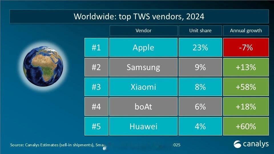 Canalys 的经典单元『数据快闪』又来了，这次是 2024 年全年的全球各主