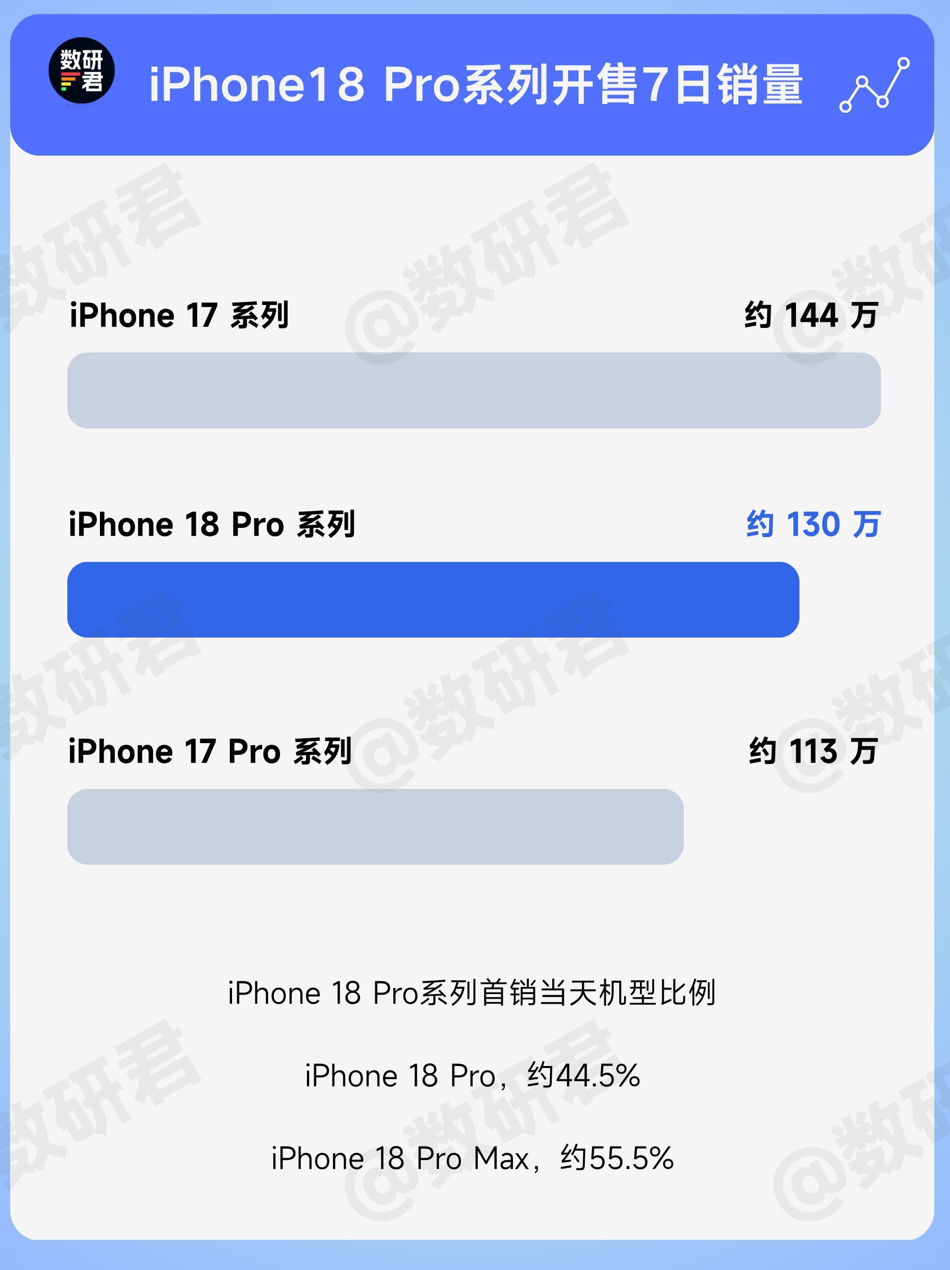 苹果18Pro开售7天近130万 在涨价背景下达到这个销量还是很厉害的，一方面是