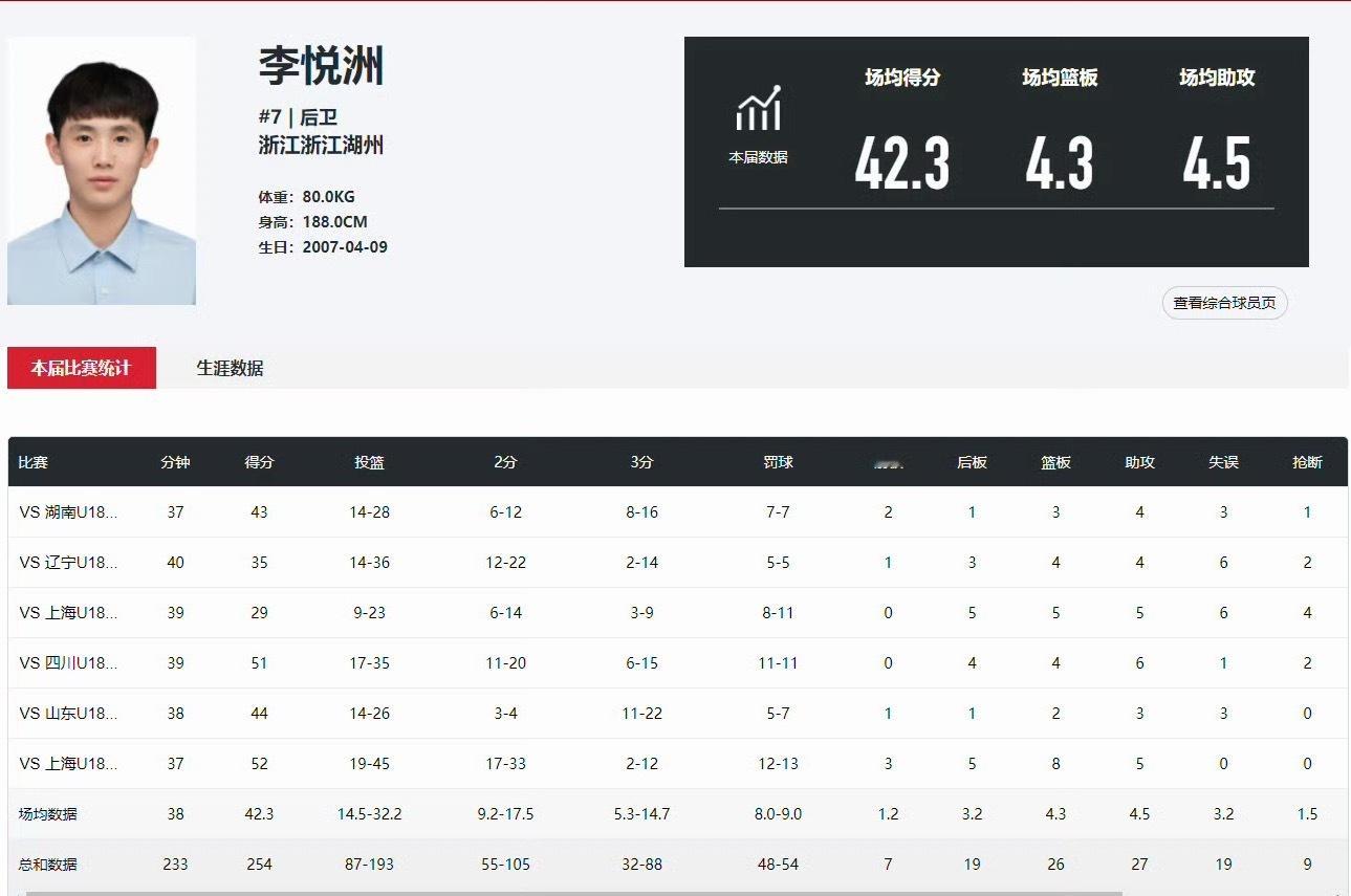 最终李悦洲在本届全运会阶段场均42.3分，可以说这是短时间内非常难打破的记录。也