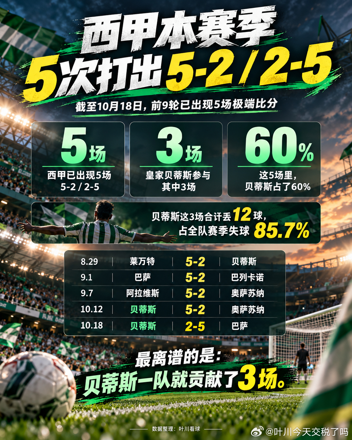 西甲本赛季已经出了5场【2-5】【5-2】的离谱比分更离谱的是这5场里面贝蒂斯参