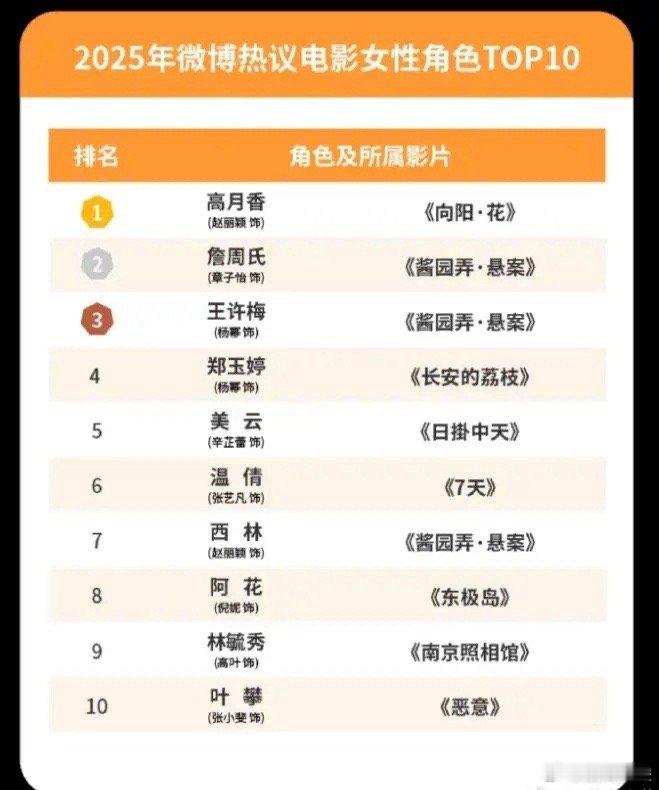 赵丽颖拿下2025年微博热议电影女性角色TOP12024年，赵丽颖凭借《乔妍的心