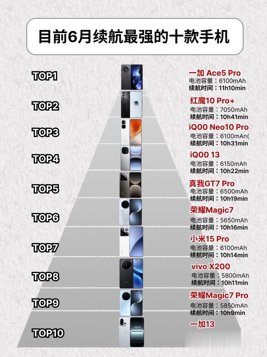 目前六月续航最强的十款手机。iqooneo10pro 小米手机小米15...