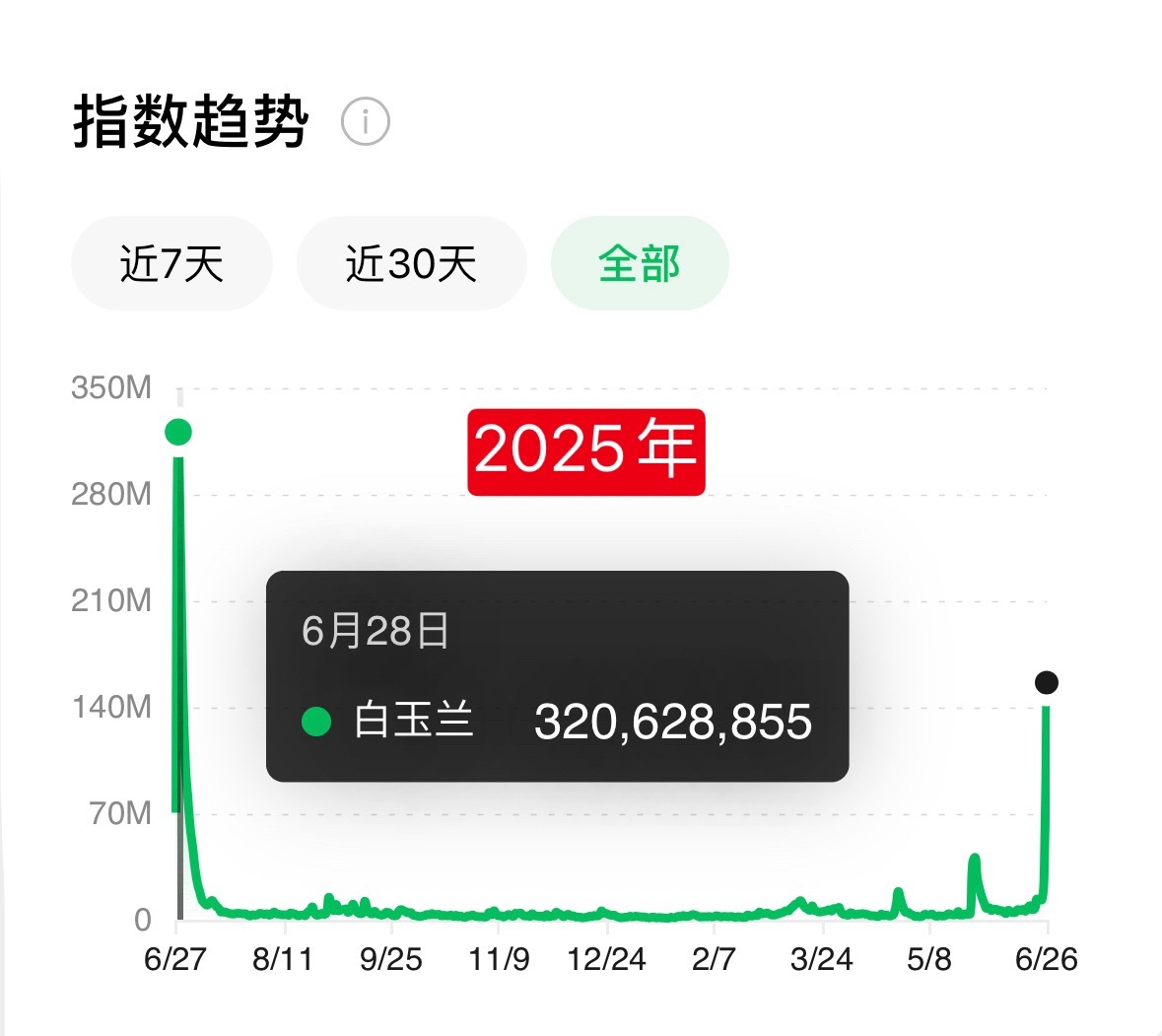 白玉兰奖两届微指热度对比25、26年相差了2倍多，感觉不拉流量炒，热度会更低！