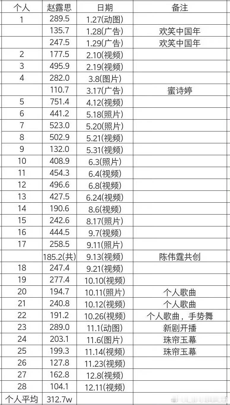 赵露思白鹿dy点赞拉表[吃惊](为啥不带虞书欣她也挺高的啊… 