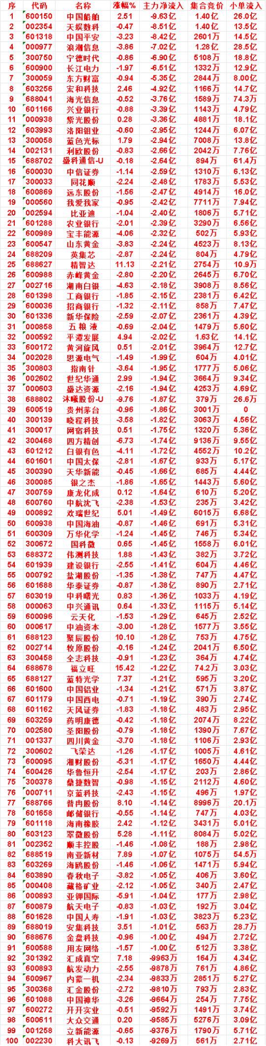 9月7日收盘，主力，已经卖出的名单：

精智达：净流入 -2.21亿，小单流入 