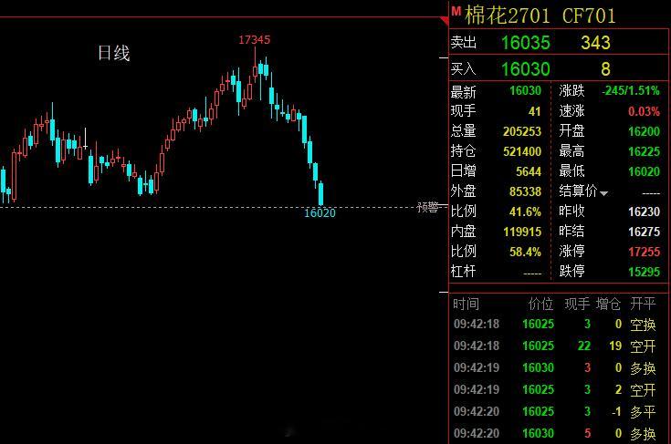 棉花，从16000涨到17345，用时1个月，跌回来，用时半个月，你细品....