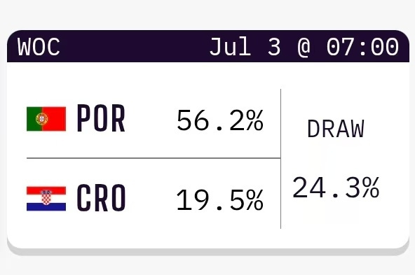 超级计算机预测葡萄牙仅56%险胜概率 据Opta 2026世界杯7月3日淘汰赛赛
