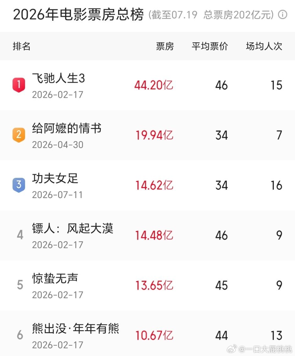 猫眼不给那么大压力慢慢升也挺好，按照浪浪山模型测的，不过如果能达到灯塔的票房今年