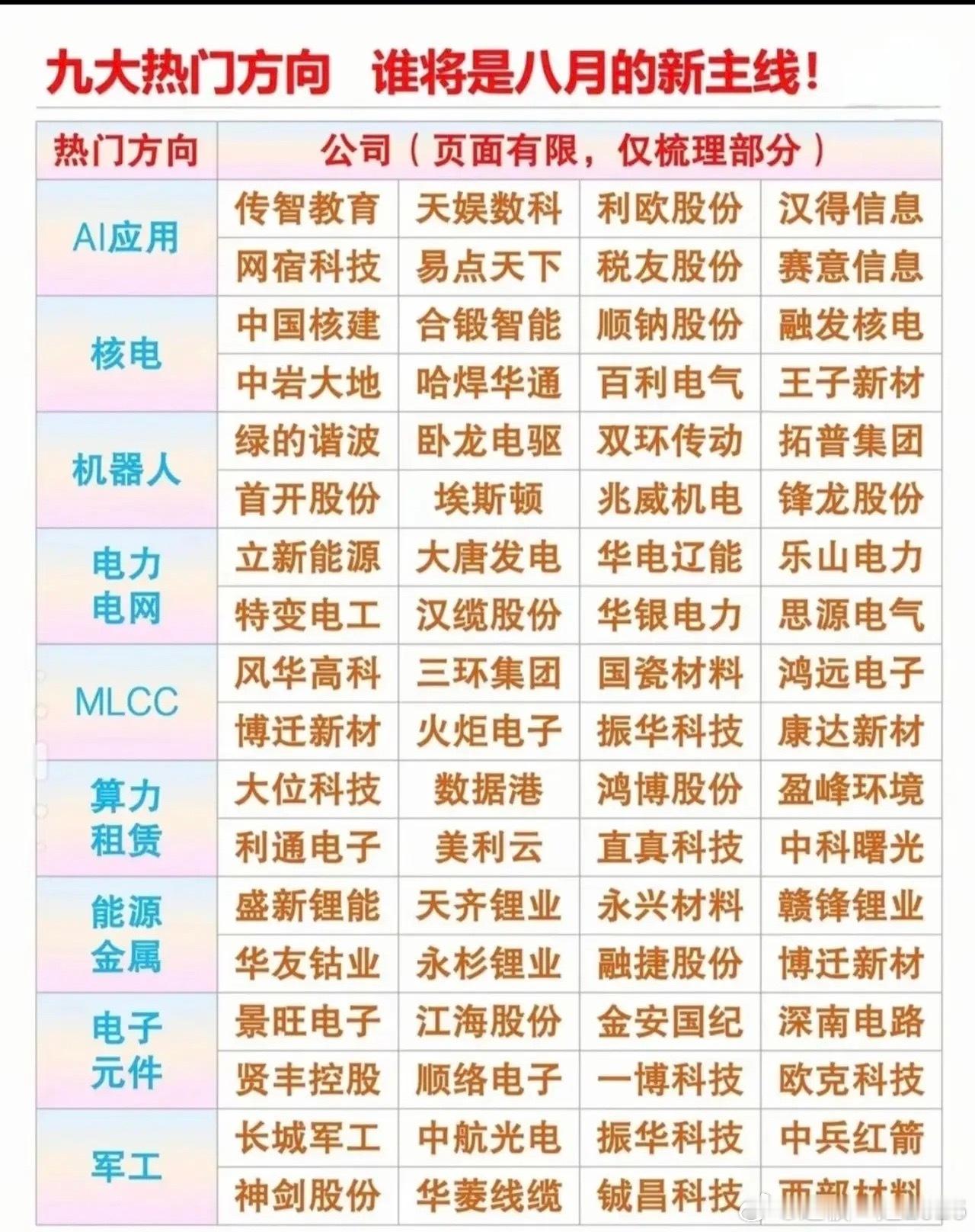 八月九大热门赛道覆盖AI应用、机器人、核电军工等方向，板块轮动加剧，切勿盲目追高