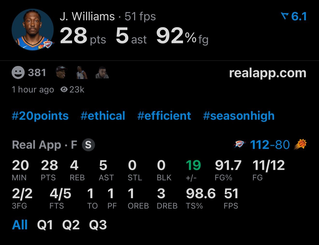 J-Dub前11投全中，三节拿28+4+5，但又因为腿筋不适回更衣室了雷霆vs太