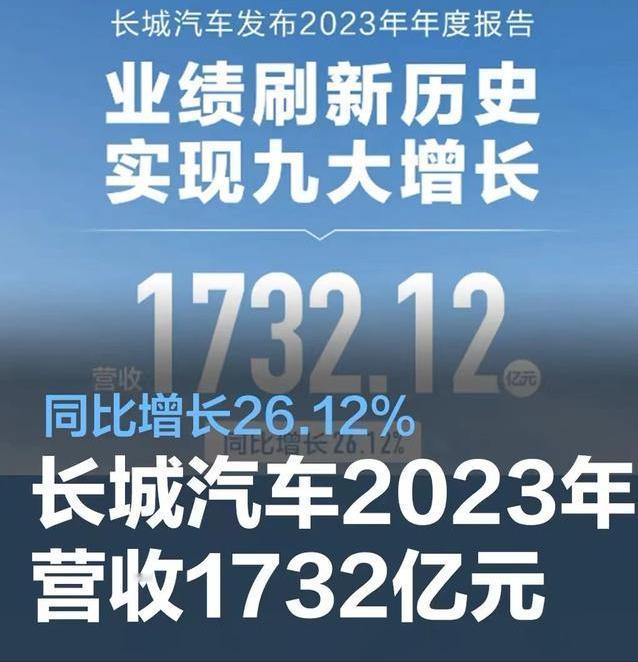 #长城汽车2023年营收1732亿元，同比增长26.12%#
近日，长城汽车发布