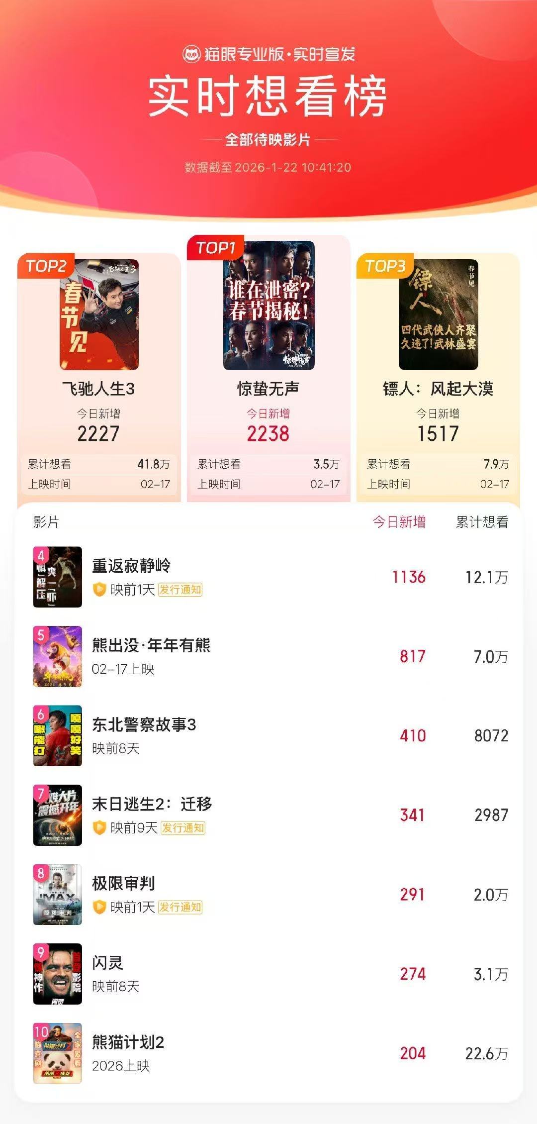 惊蛰无声登顶实时想看榜 1月22日，电影《惊蛰无声》官宣定档春节档上映，发布据猫