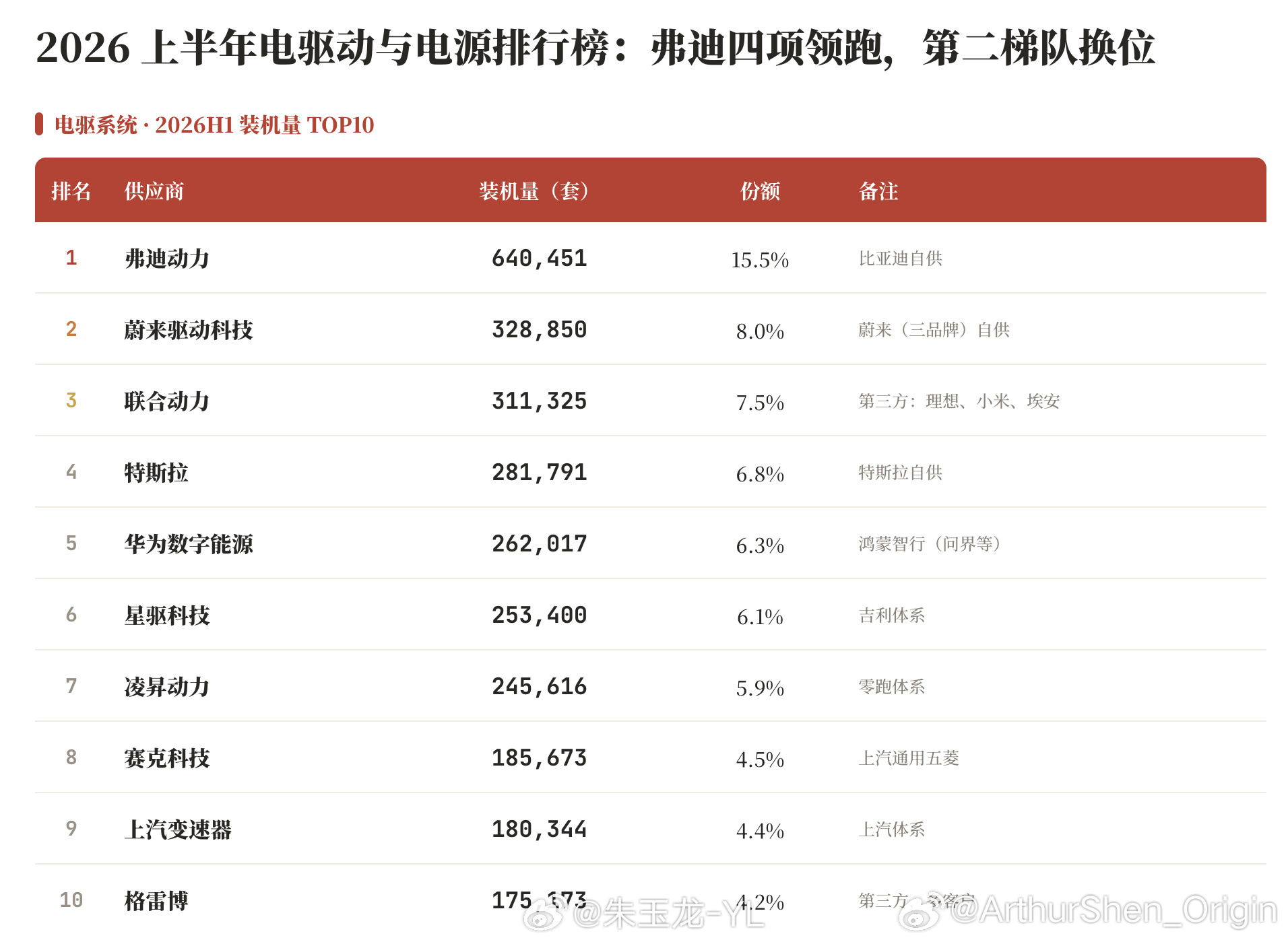 2026上半年电驱动与电源排行榜：✅比亚迪的弗迪动力排名第一；✅蔚来驱动科技排名