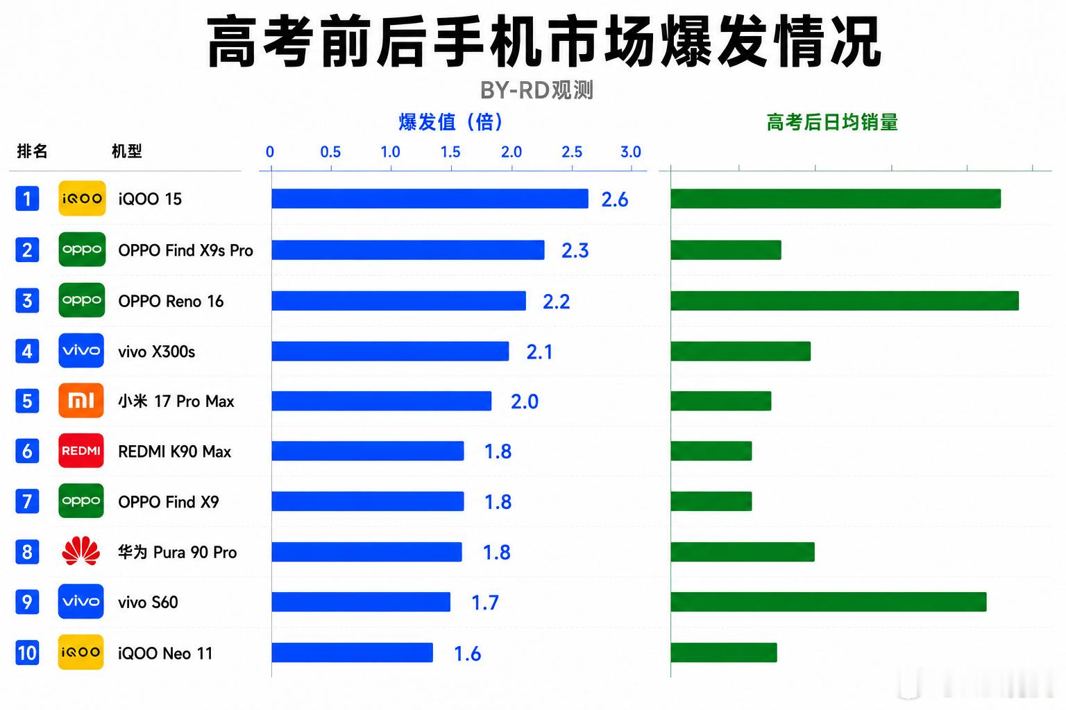 有朋友比较关注高考前后机型的变化情况，今天也正好可以看一下PS：1.高考前后手机