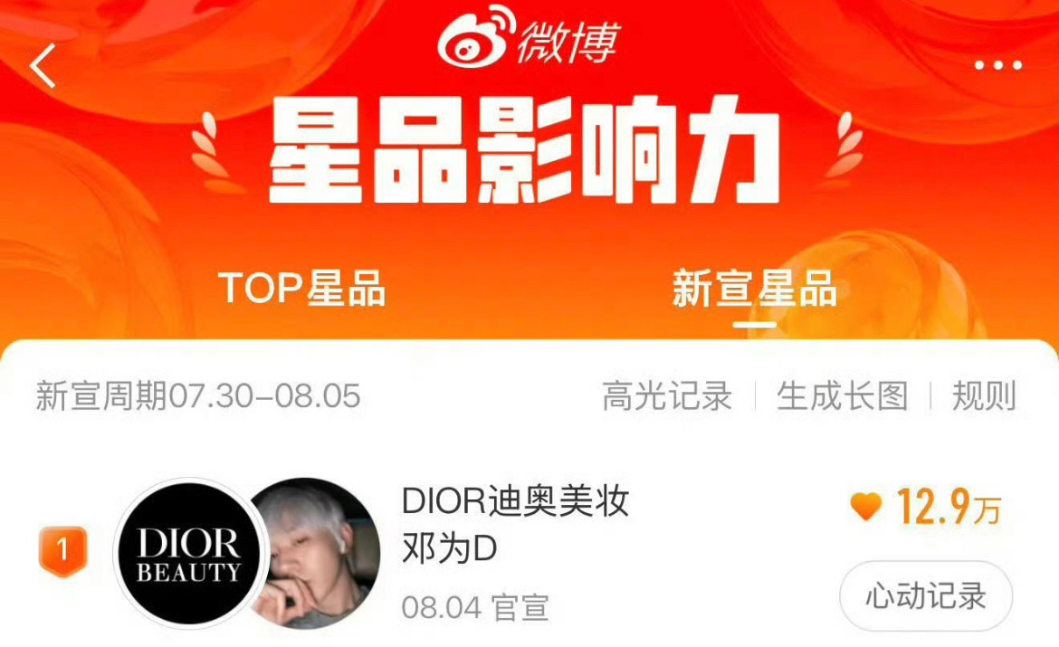 邓为家拿下星品影响力第一☝🏻 ​​​