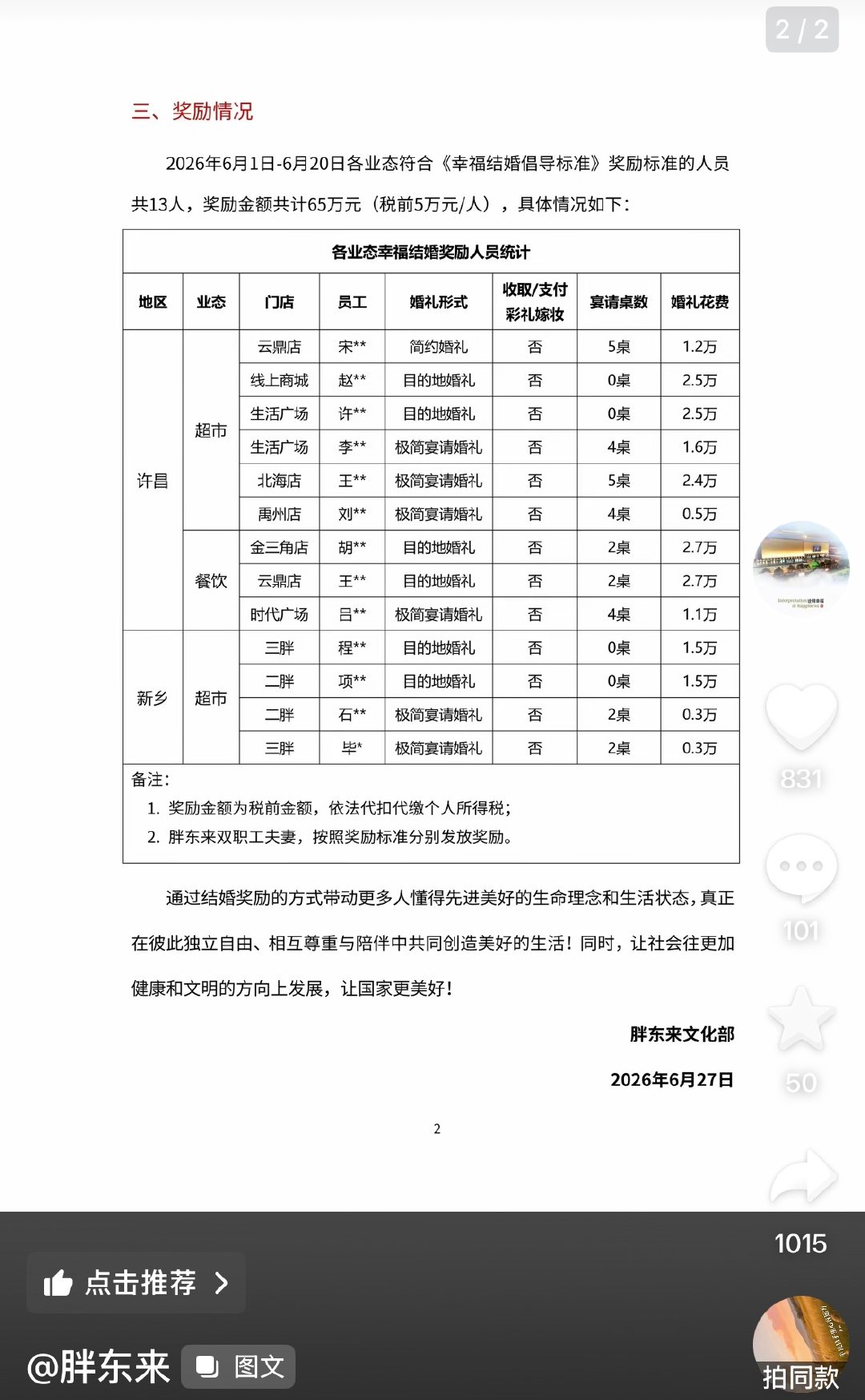 【胖东来奖励13名结婚员工】胖东来奖励13名员工65万 6月27日，胖东来在社媒