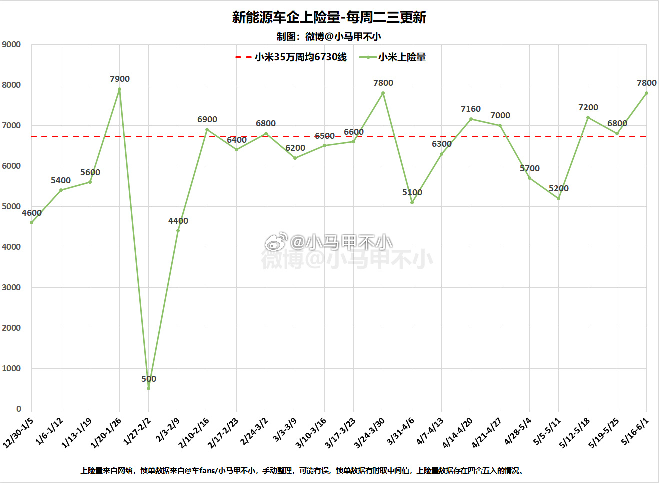小米SU7上周五千多，月初休息，交付都不多哈汽场全开 新能源汽车 ​​​
