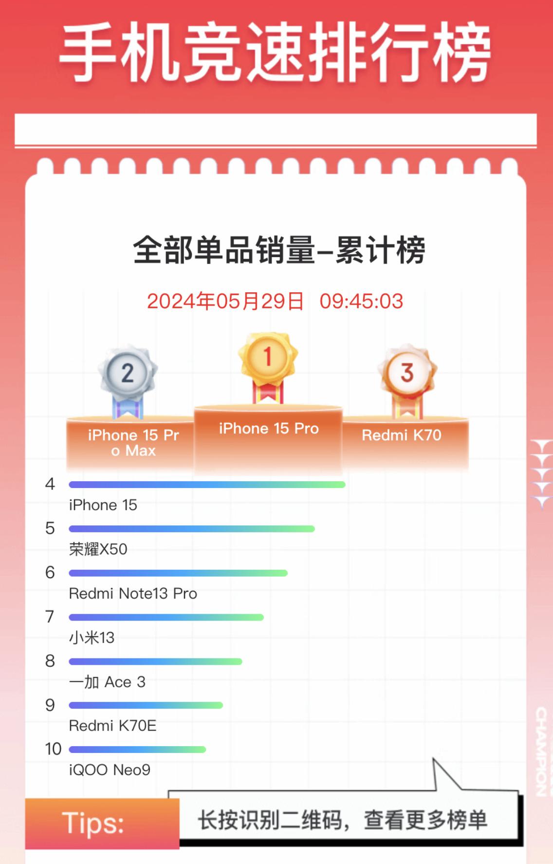 人人骂人人买，果然在真香的价格面前其他都是扯蛋，iPhone这次又霸榜前三咯