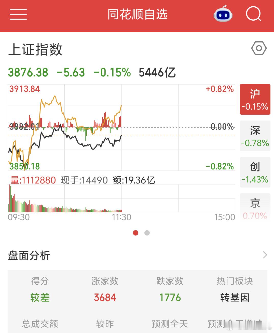 今天A股指数继续绿，但今天比昨天好些，手上持仓品种多数逆势上涨(群里发图)目前看