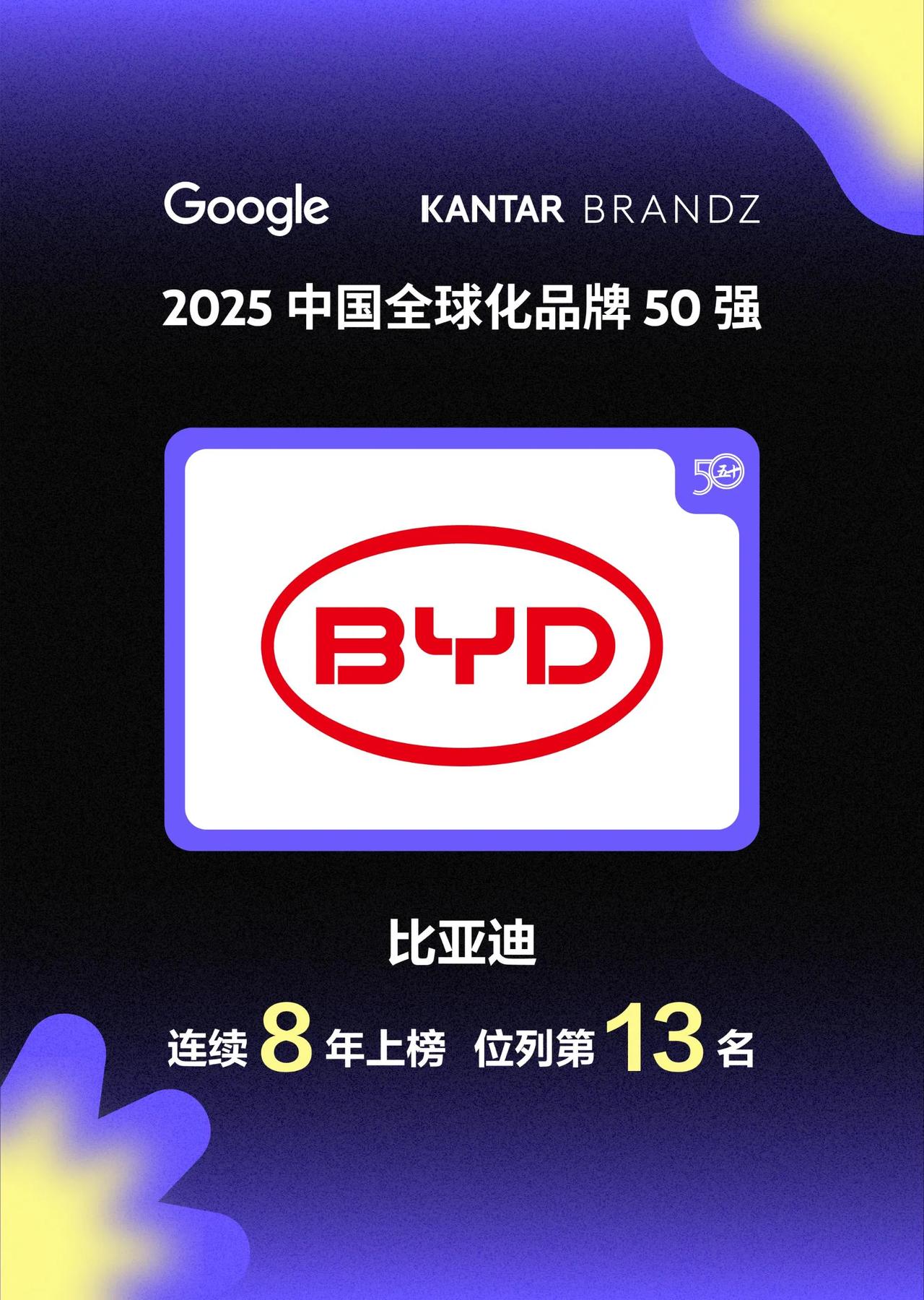 比亚迪连续8年上榜
Google x Kantar BrandZ 
中国全球化品