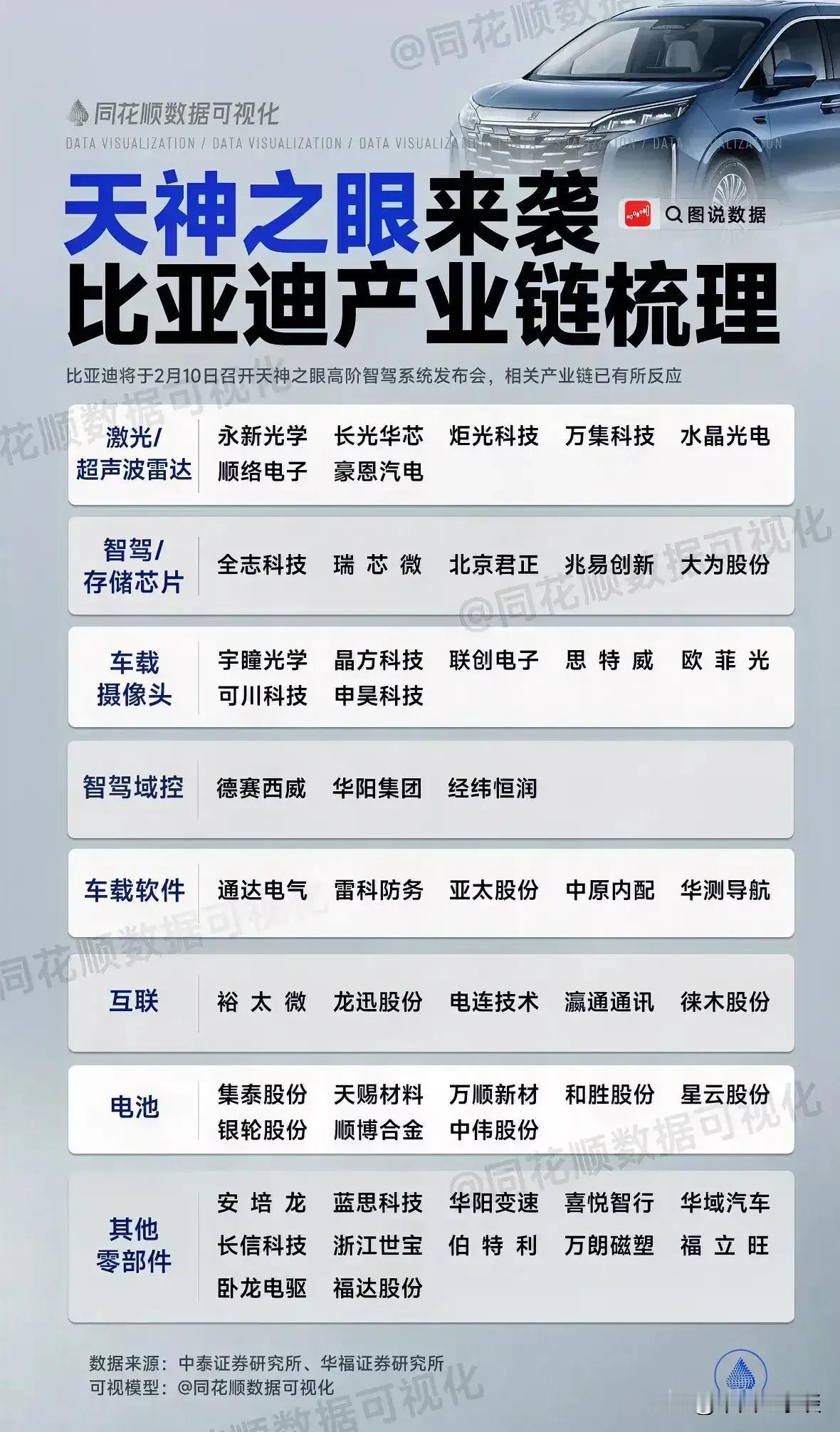 比亚迪产业链一览表。智驾国产化的推动真是日新月异。（图片来源网络） ​​​