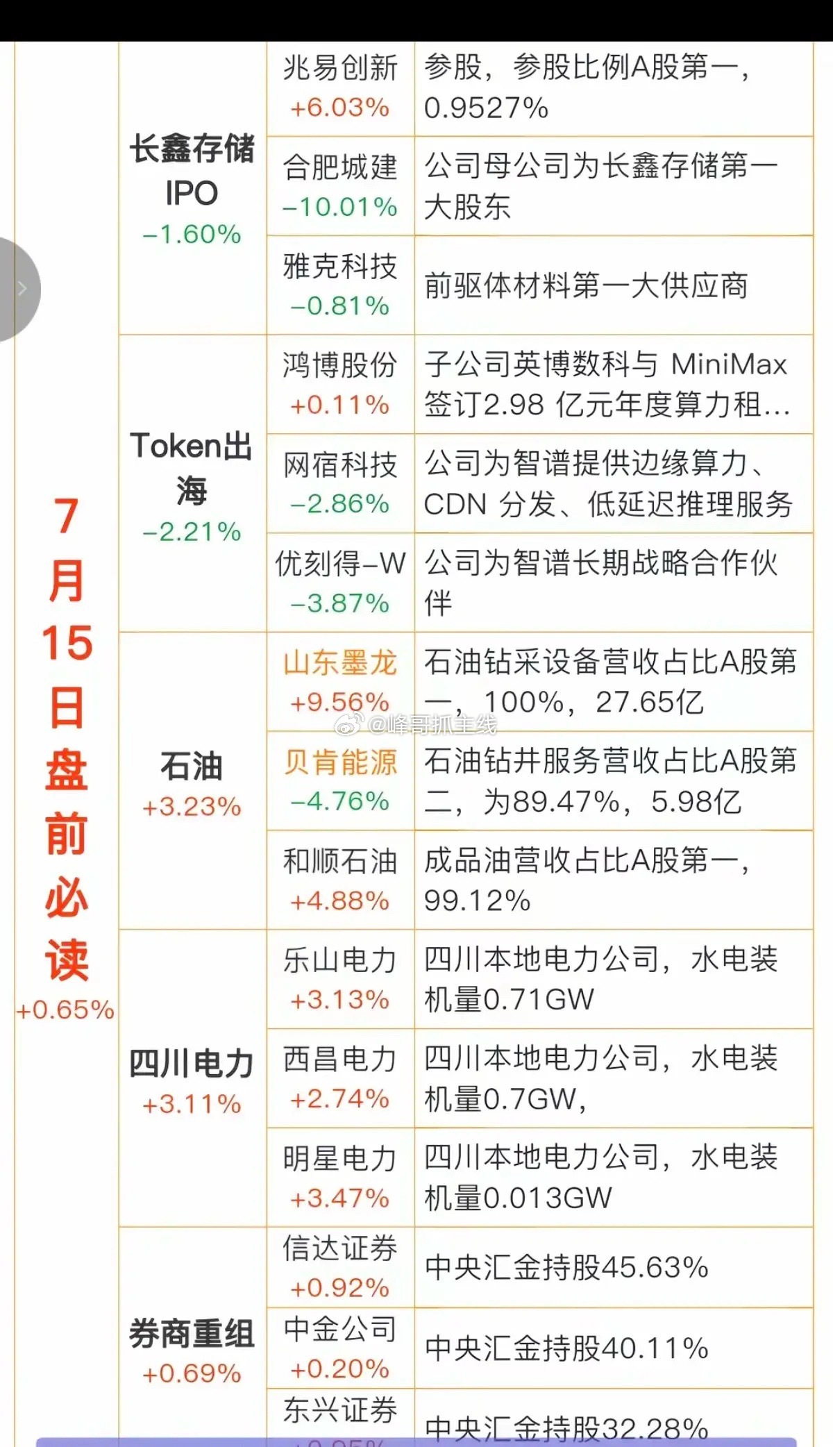 7.15周三  盘前财经热点必读！1.长鑫存储IPO2.Token出海3.石油4