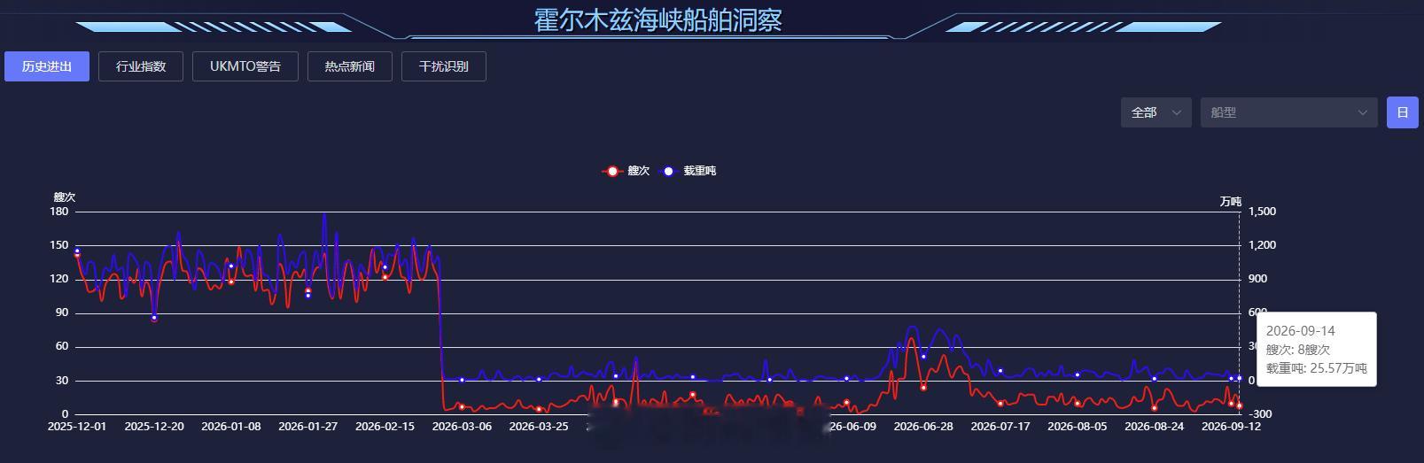2月28日以前，霍尔木兹海峡日通过数大约为125艘，现在维持在个位数。期货﻿ ​