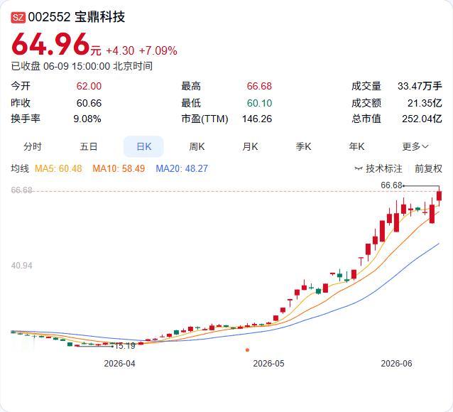 连续28个交易日大涨202%，宝鼎科技这轮暴涨堪称"妖股"级别的行情。但6月9日
