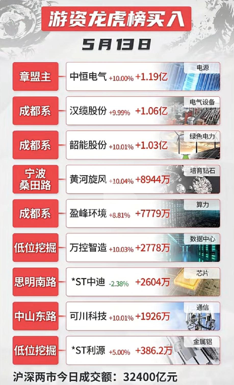 炸了！3.24万亿天量成交，章盟主狂扫1.19亿！机构豪买12.63亿！
今日A