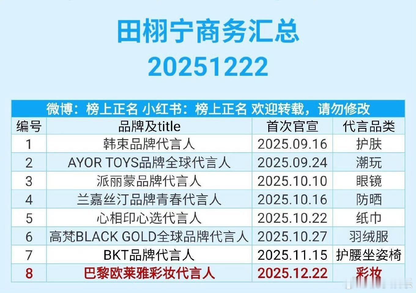 田栩宁截至目前的商务汇总，四个月收获8个商务，title全是品牌代言人，很厉害了