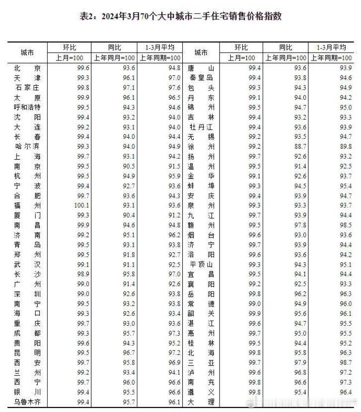 3份70个大中型城市二手房同比下降的都非常非常厉害。有好多城市都下降了8到9个点