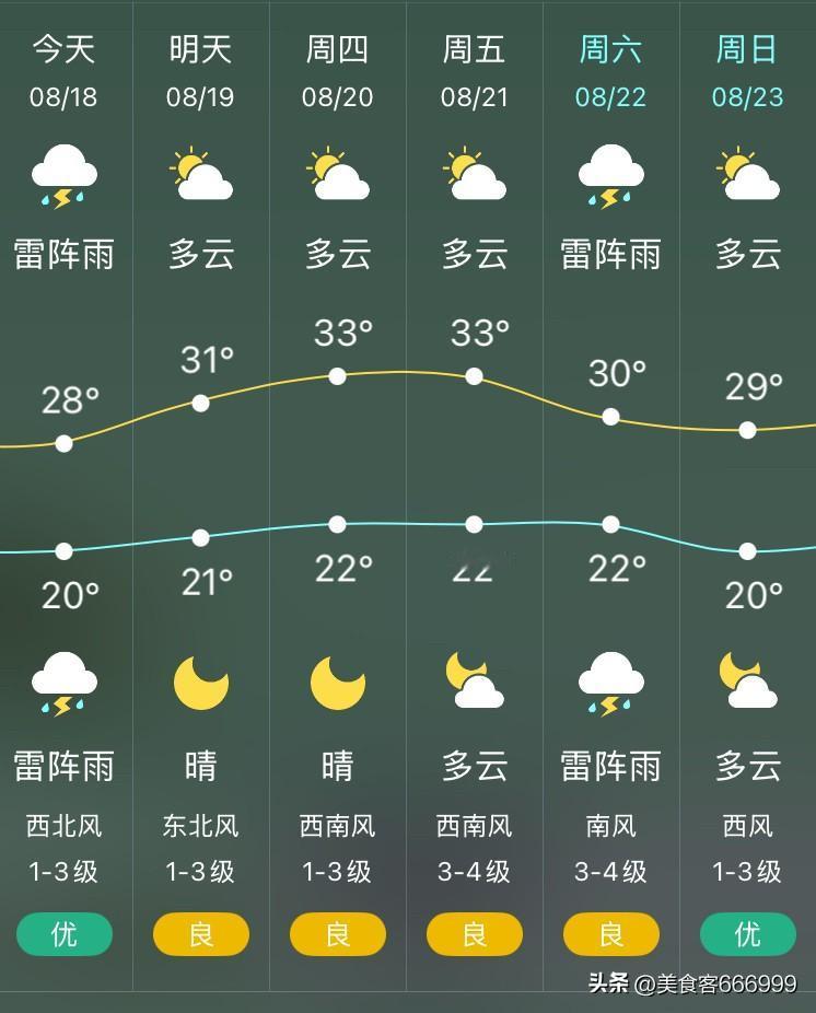 沈阳今日依旧有雷阵雨，气温20°C～28℃，西北风1级～3级。

早上雾气很大，